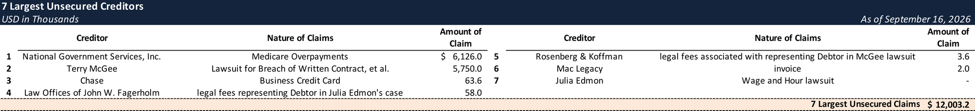 Form 204 Top Unsecured Claims
