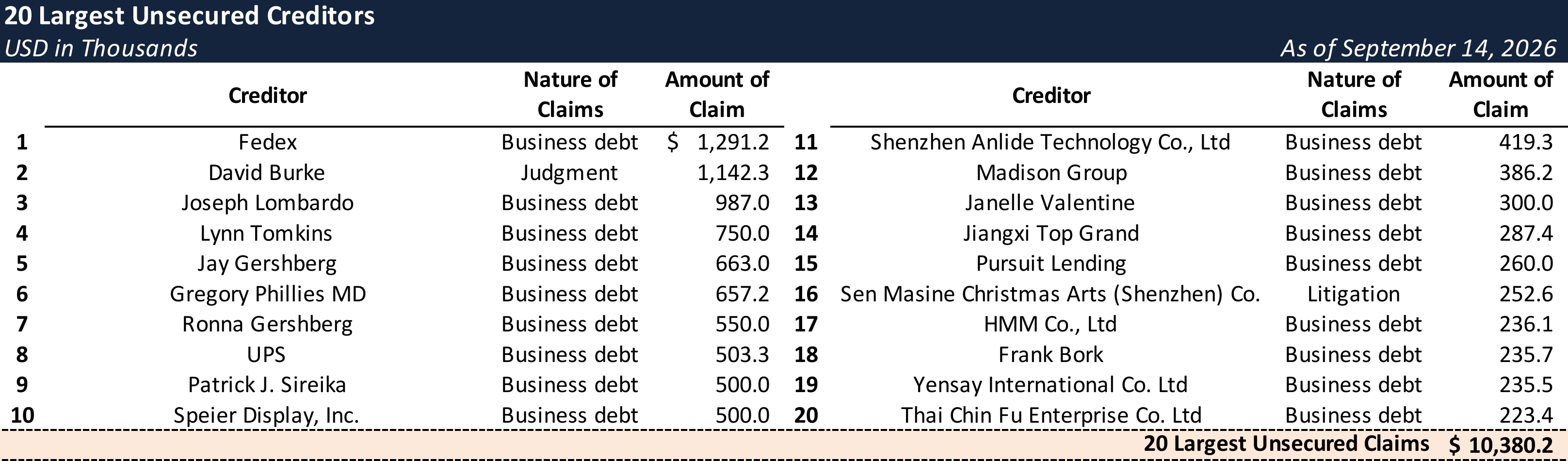 Form 204 Top Unsecured Claims