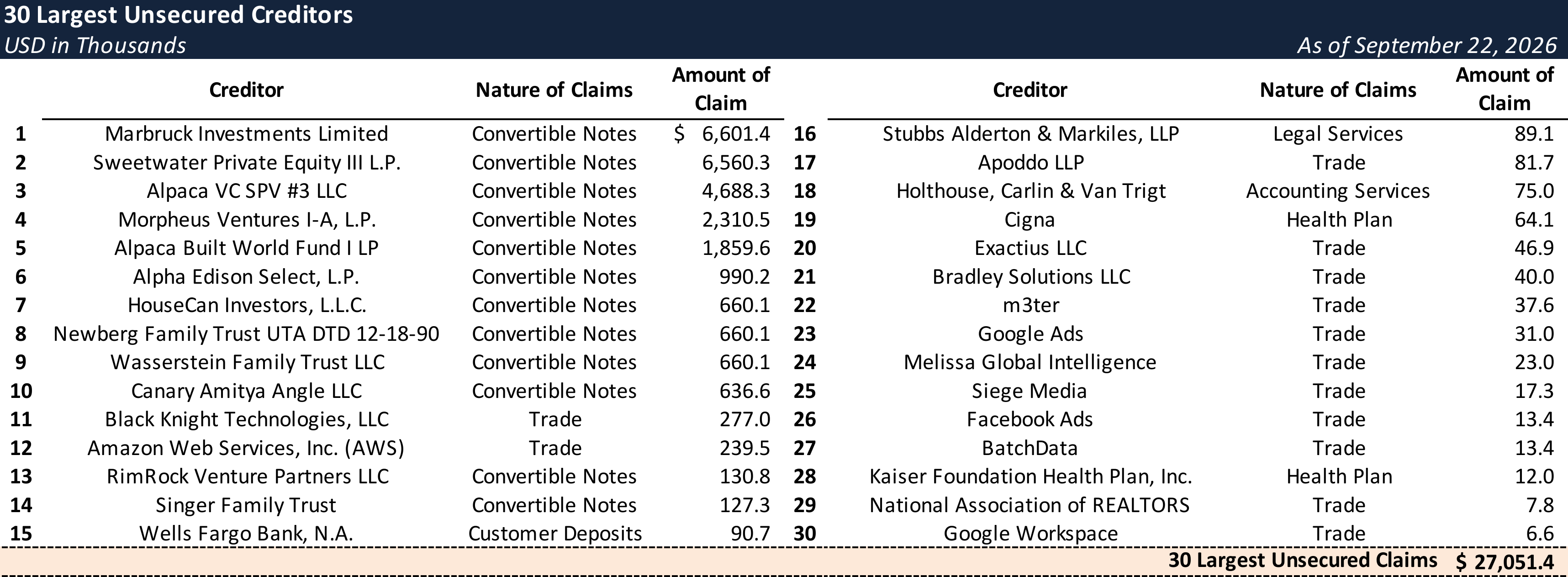 Form 204 Top Unsecured Claims