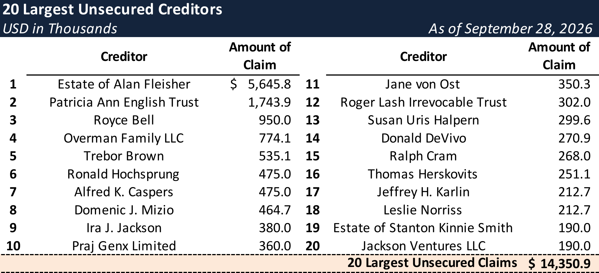 Form 204 Top Unsecured Claims