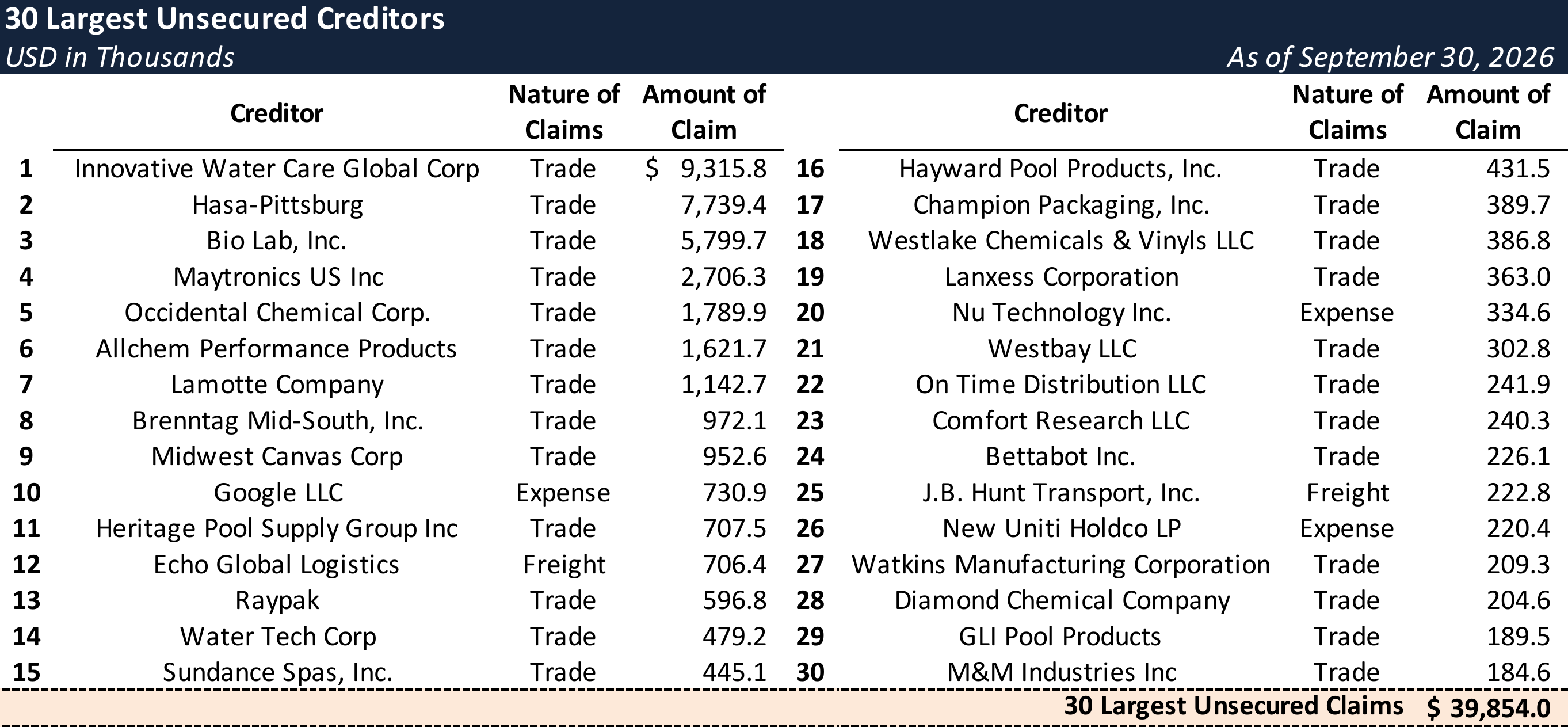 Form 204 Top Unsecured Claims