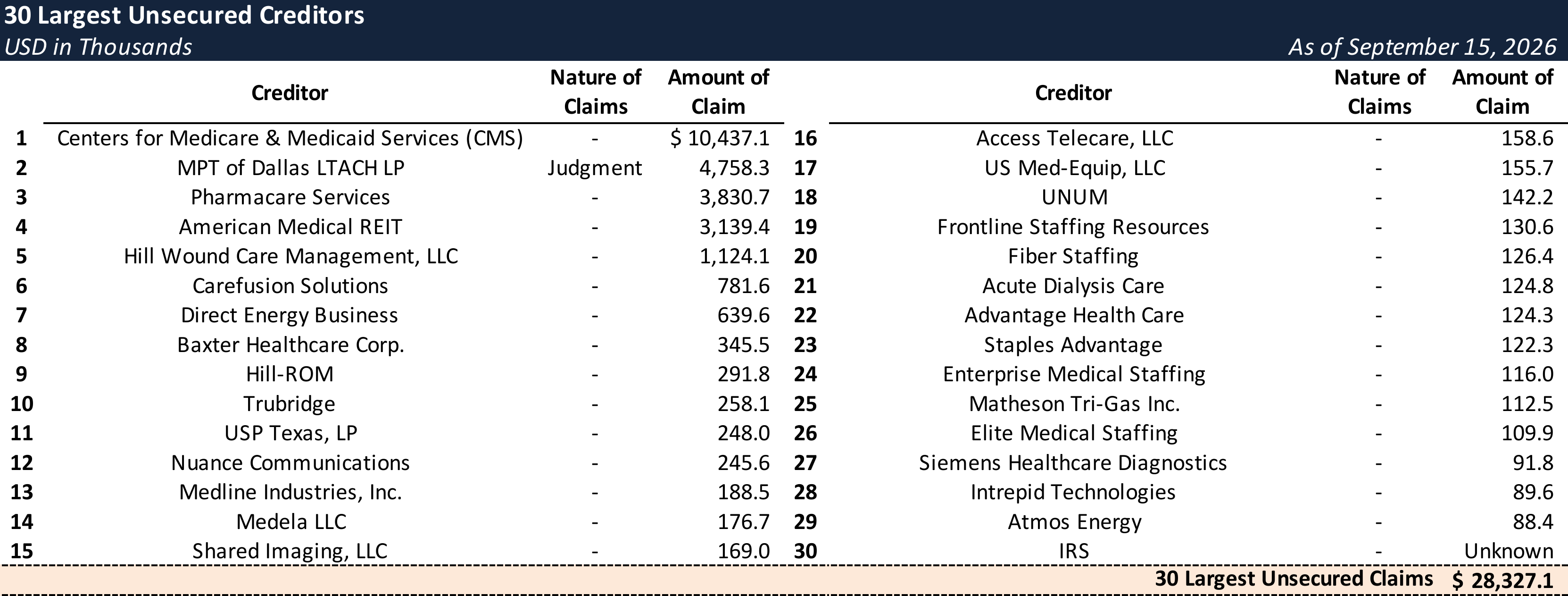 Form 204 Top Unsecured Claims