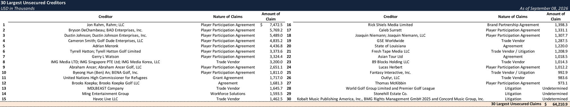 Form 204 Top Unsecured Claims