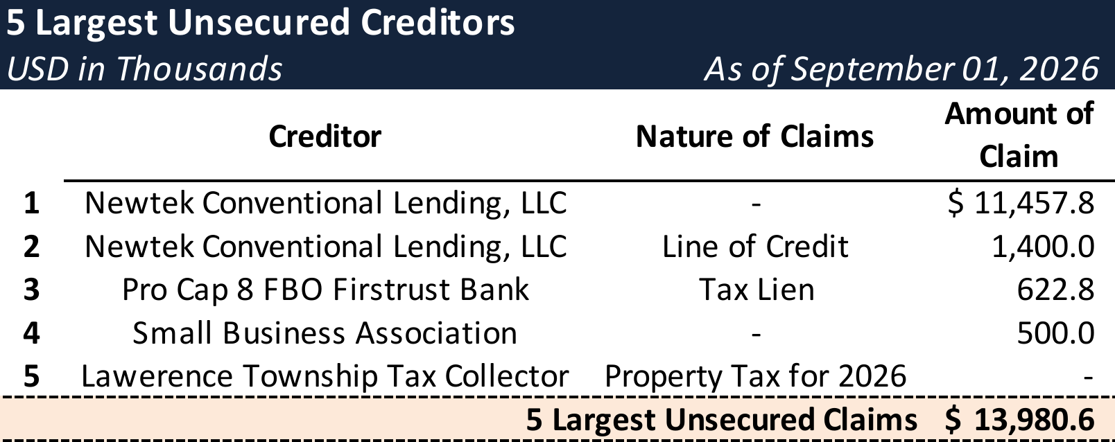 Form 204 Top Unsecured Claims