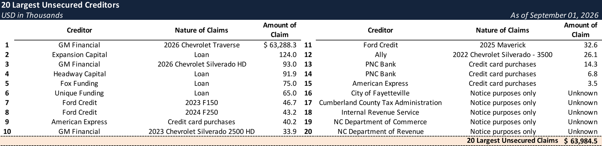 Form 204 Top Unsecured Claims