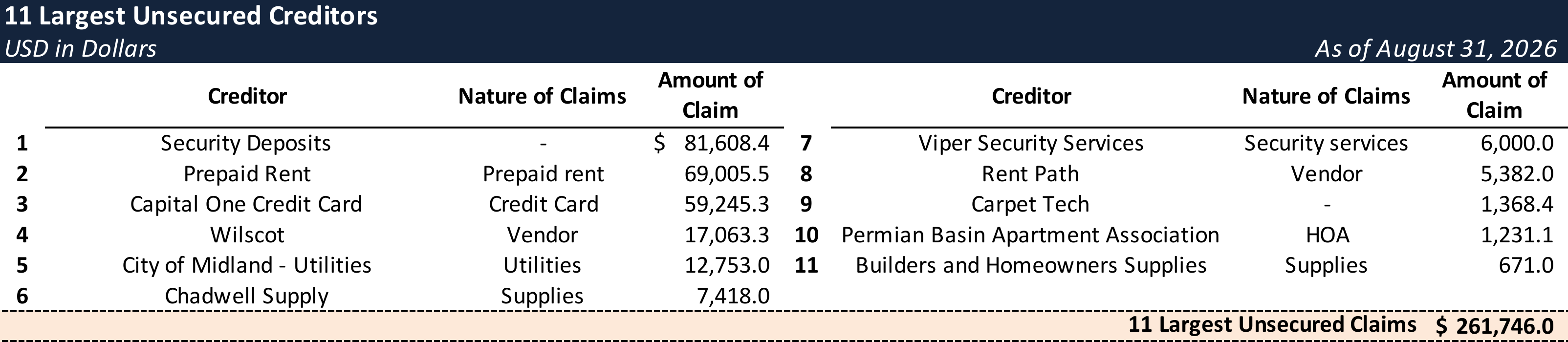 Form 204 Top Unsecured Claims