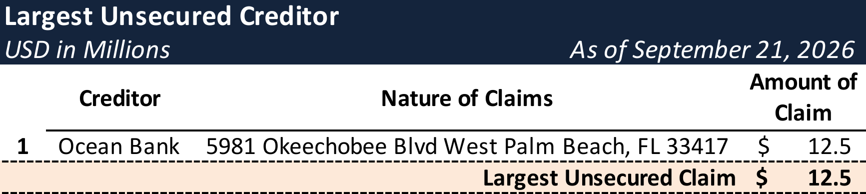 Form 204 Top Unsecured Claims