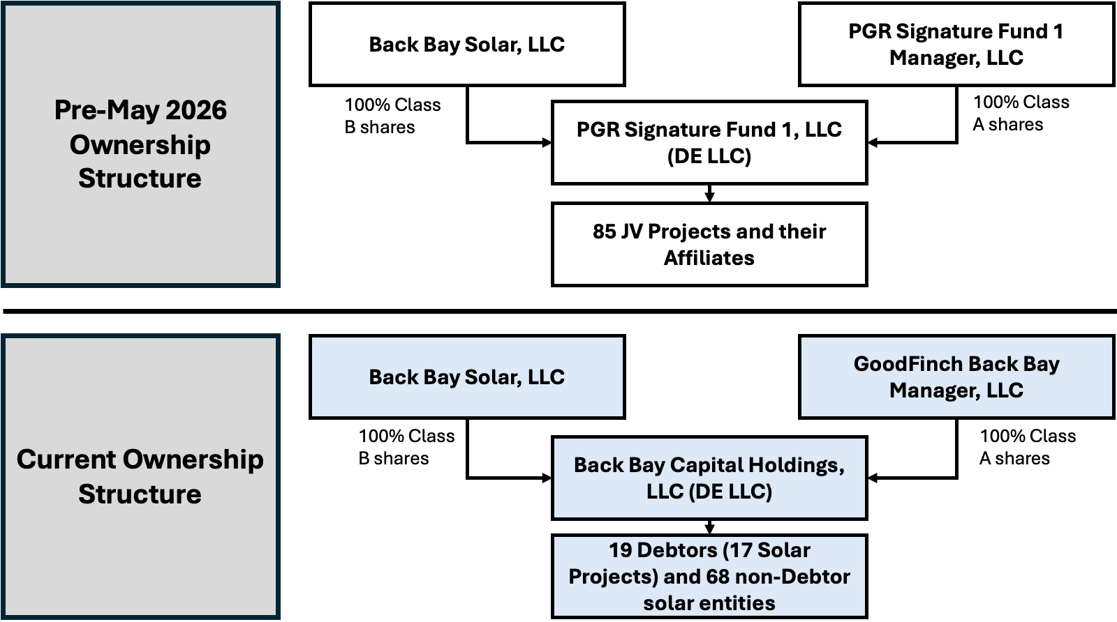 Source: Bondoro, Court filings