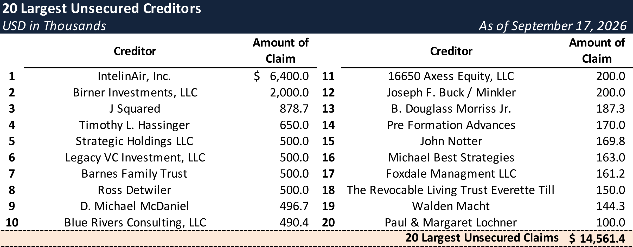 Form 204 Top Unsecured Claims