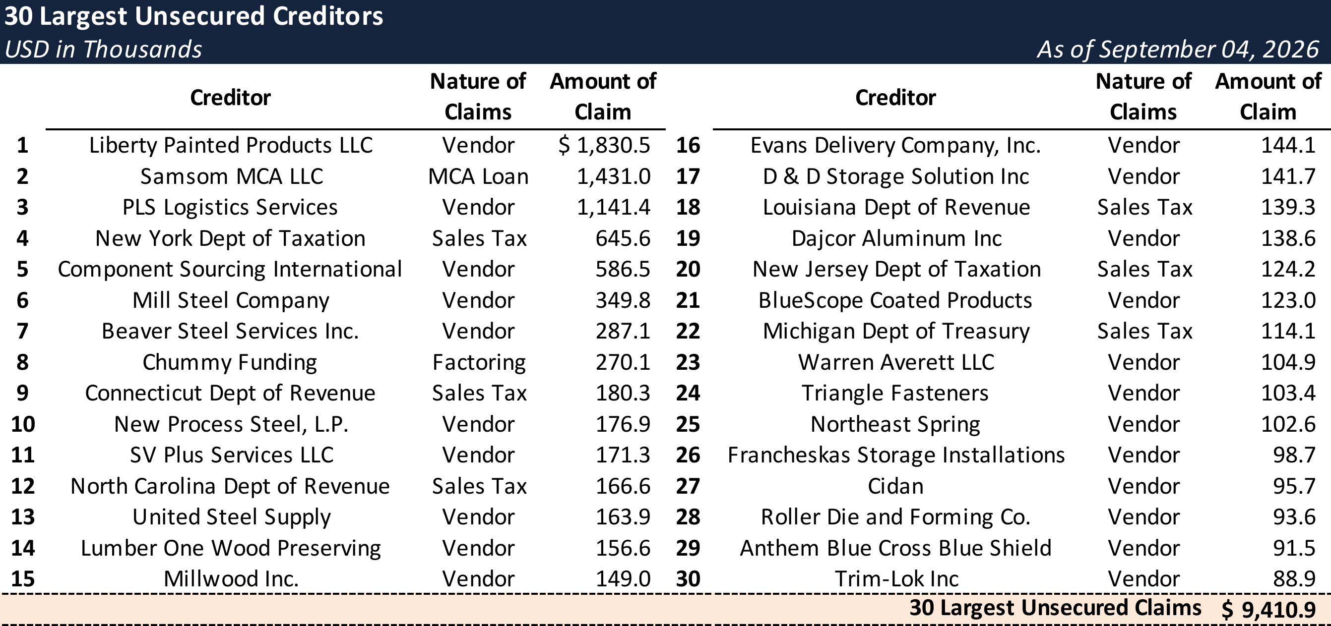 Form 204 Top Unsecured Claims
