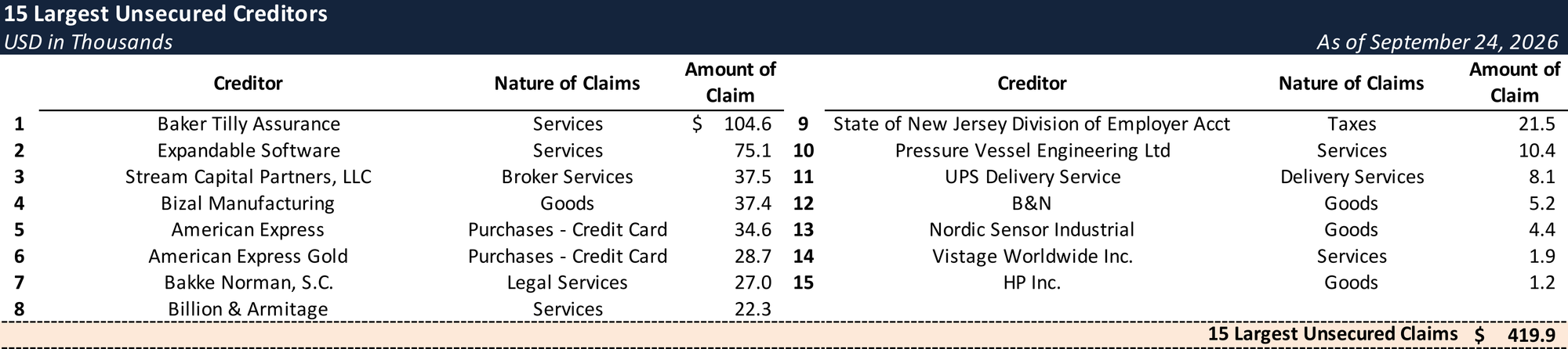 Form 204 Top Unsecured Claims
