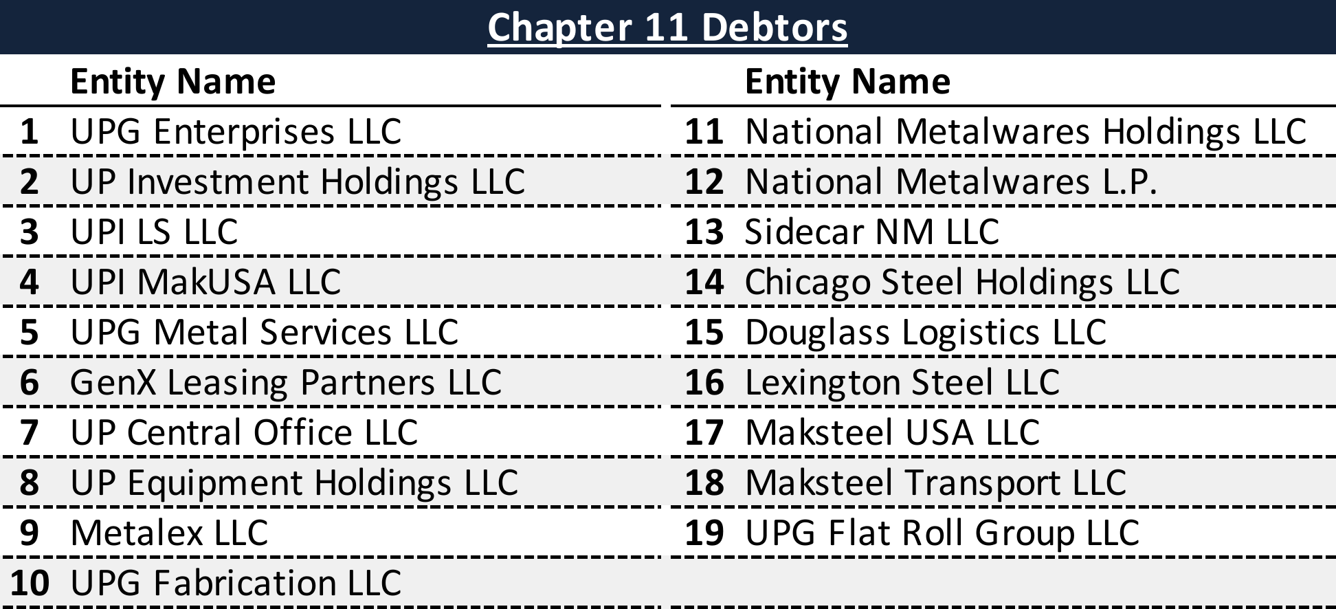 Affiliated Debtors Chart