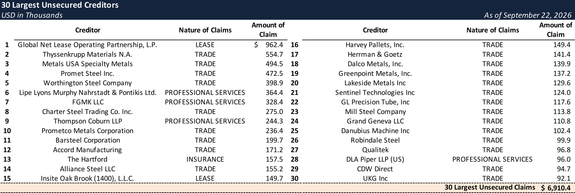 Form 204 Top Unsecured Claims