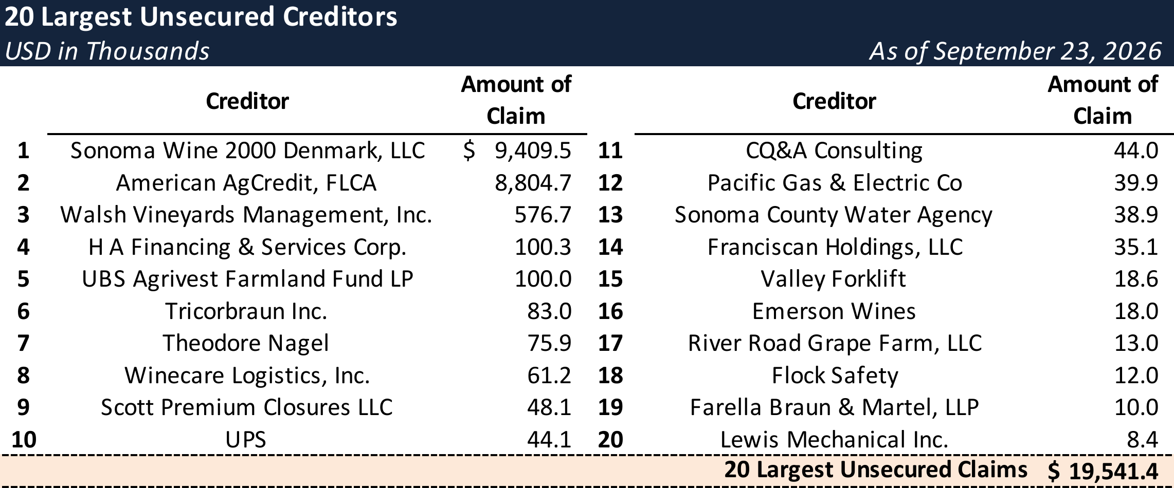 Form 204 Top Unsecured Claims