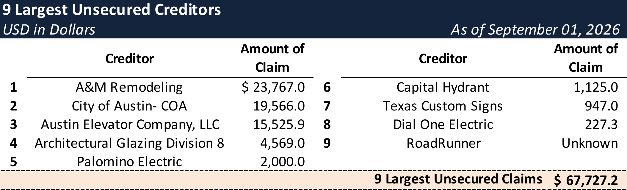 Form 204 Top Unsecured Claims