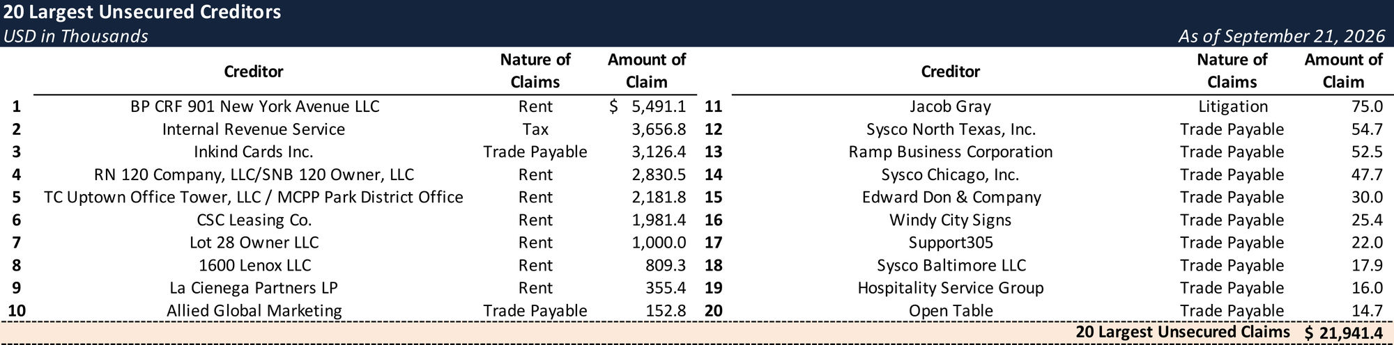 Form 204 Top Unsecured Claims