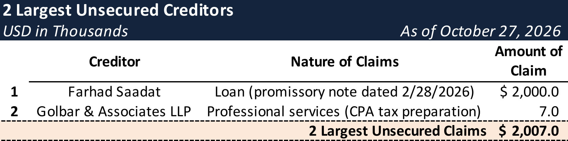 Form 204 Top Unsecured Claims