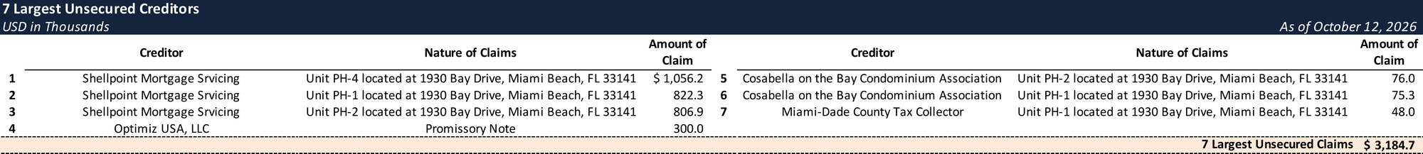 Form 204 Top Unsecured Claims