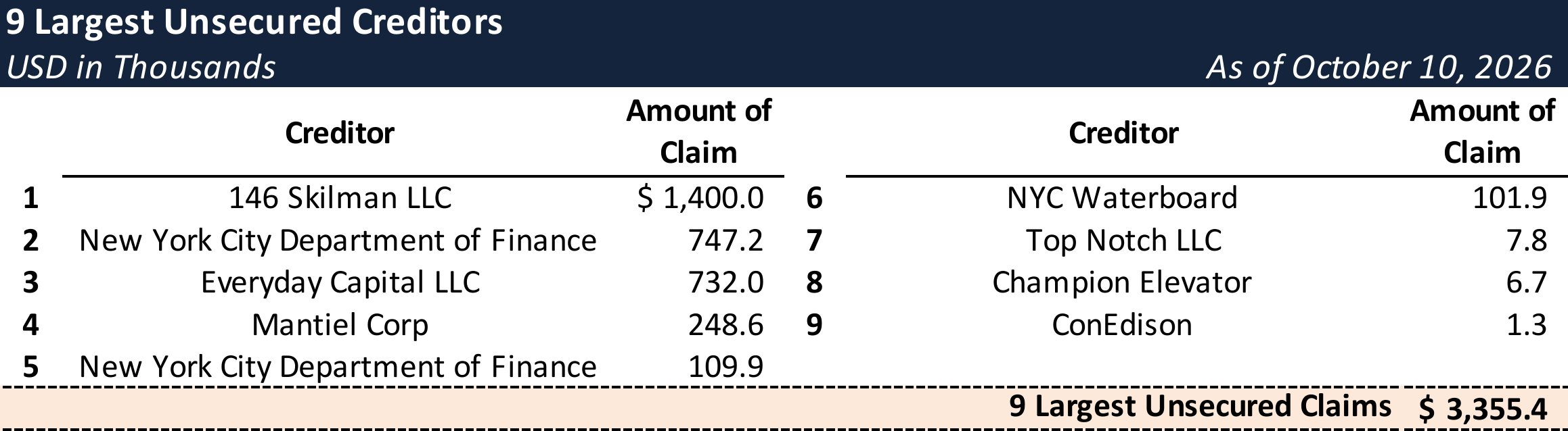 Form 204 Top Unsecured Claims