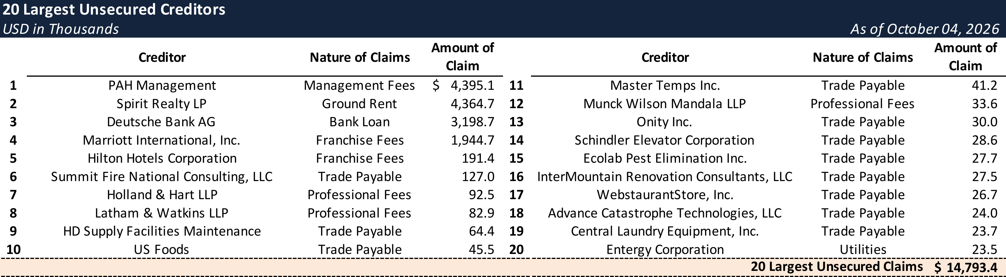 Form 204 Top Unsecured Claims
