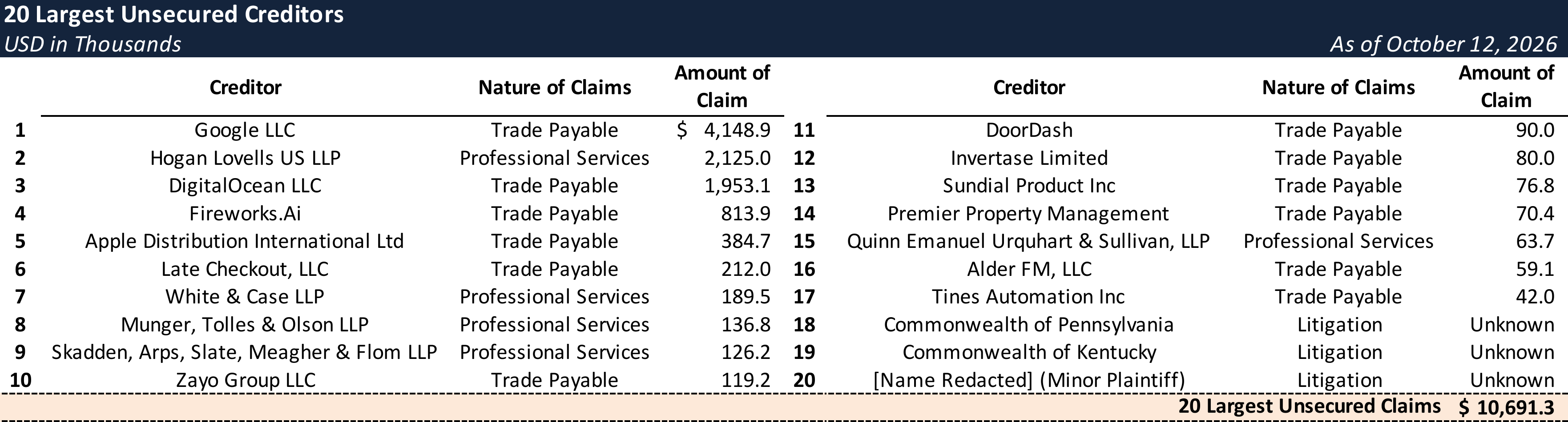 Form 204 Top Unsecured Claims