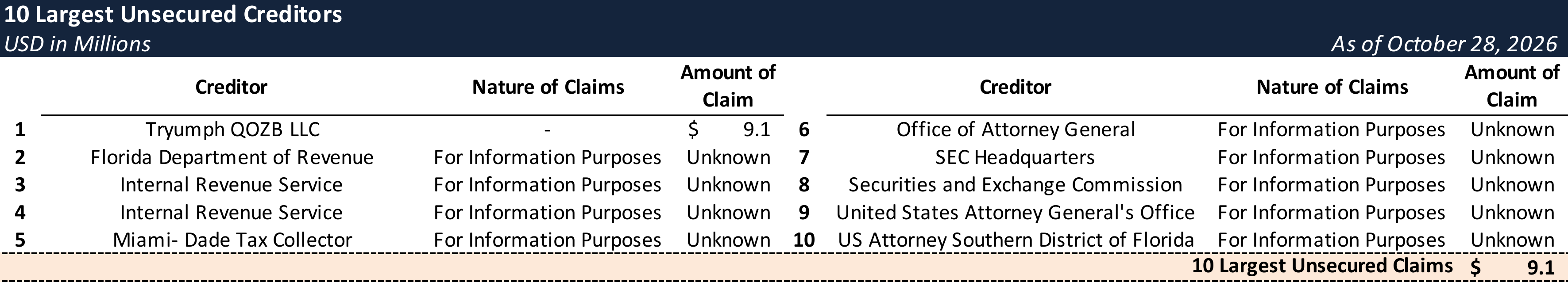 Form 204 Top Unsecured Claims