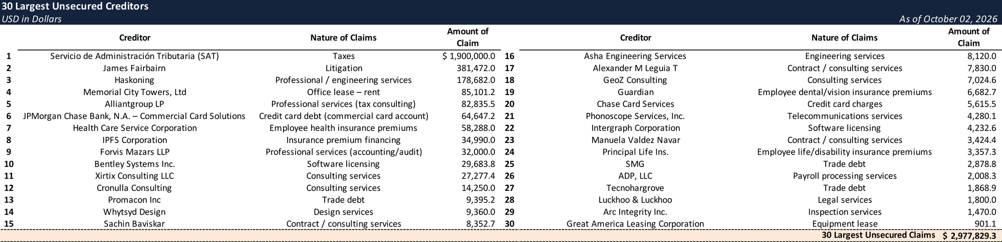 Form 204 Top Unsecured Claims
