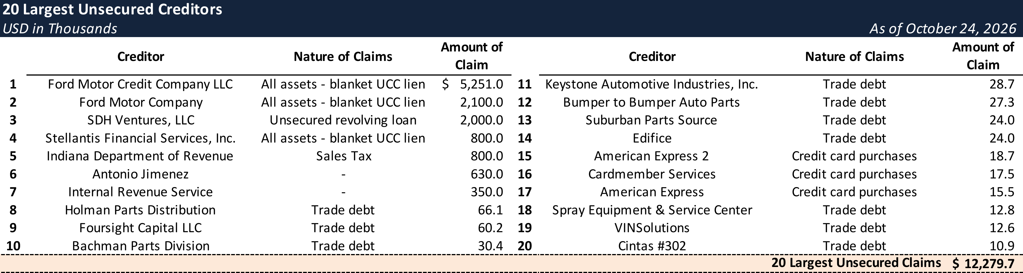 Form 204 Top Unsecured Claims