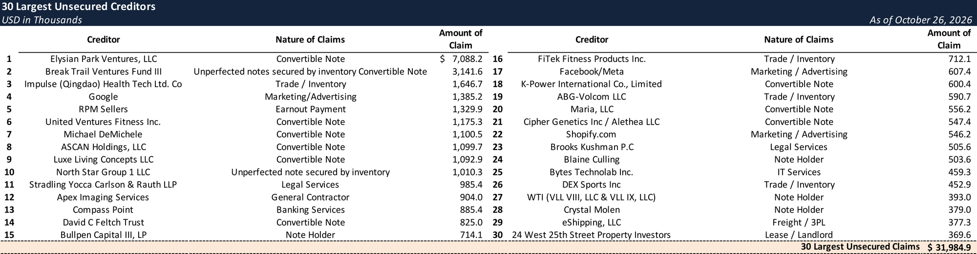 Form 204 Top Unsecured Claims