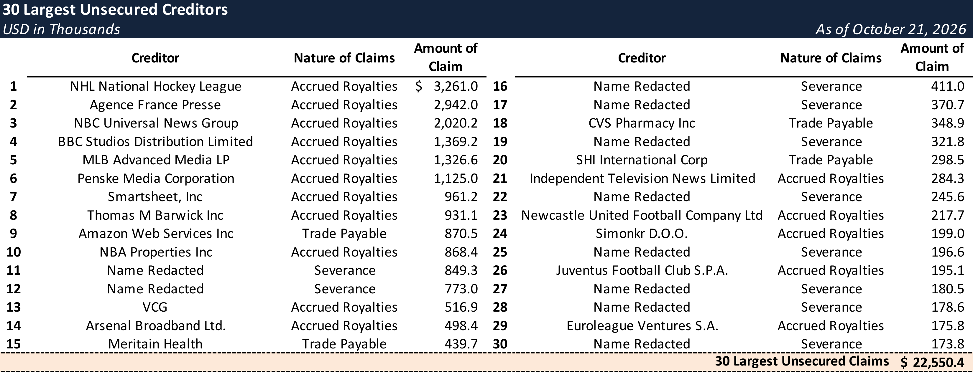 Form 204 Top Unsecured Claims