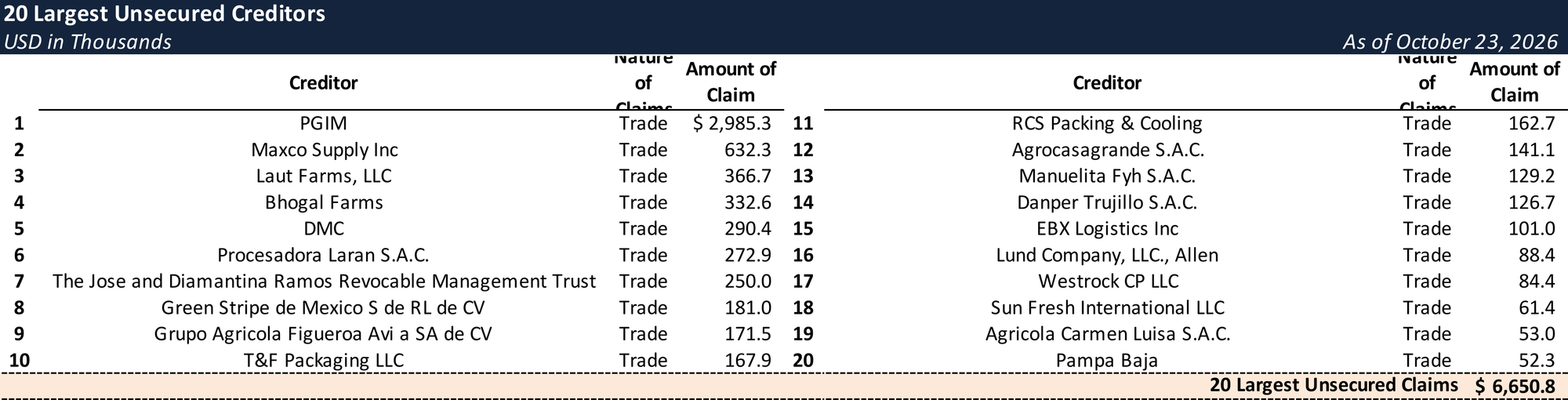 Form 204 Top Unsecured Claims
