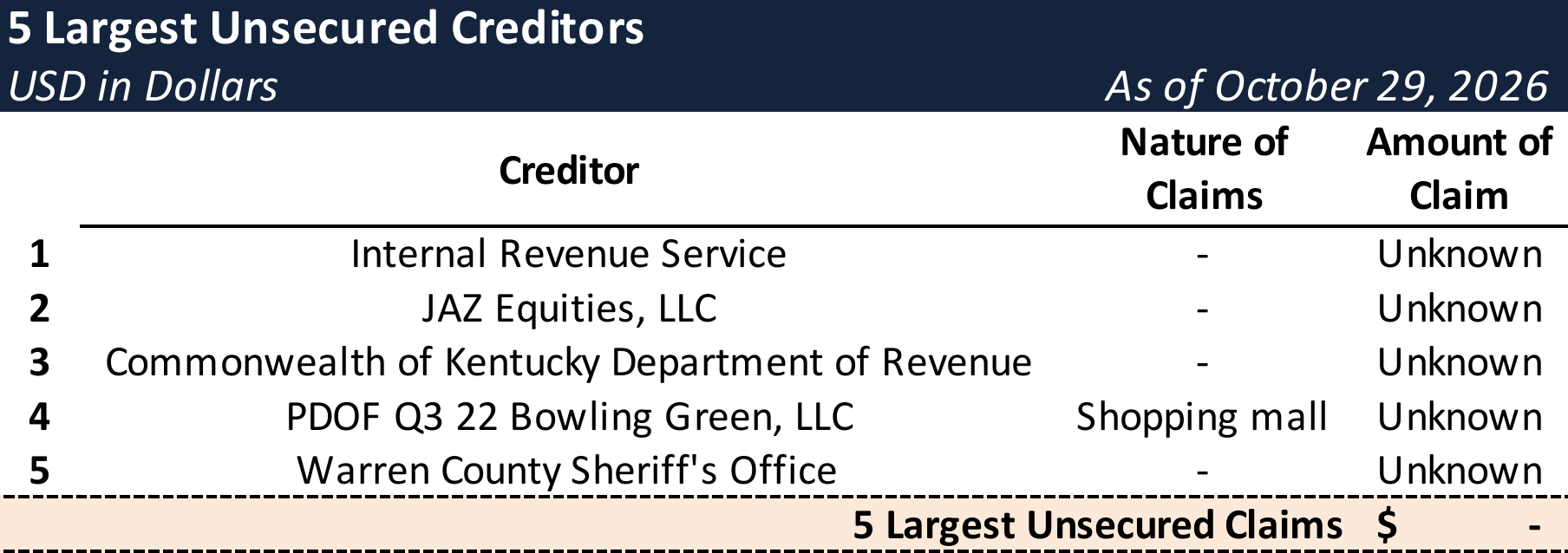 Form 204 Top Unsecured Claims