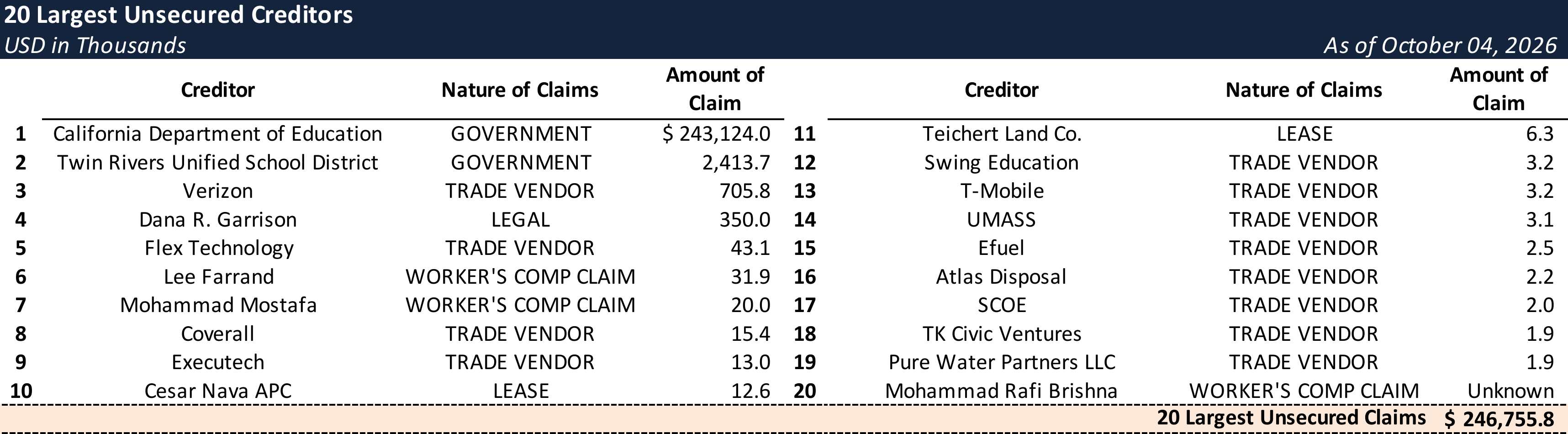 Form 204 Top Unsecured Claims