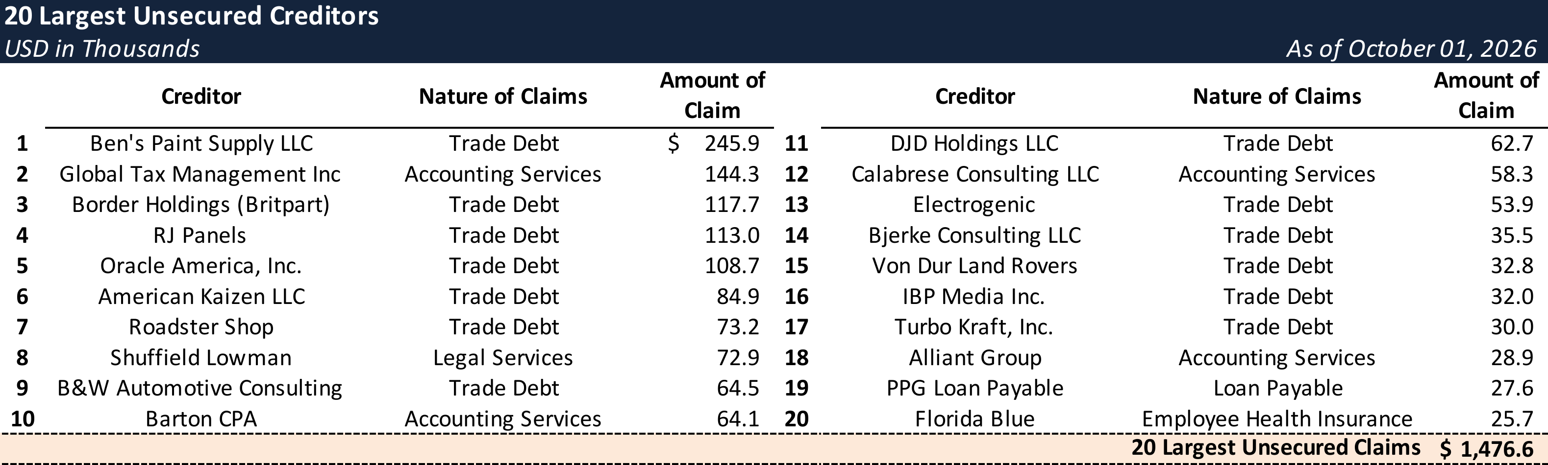 Form 204 Top Unsecured Claims