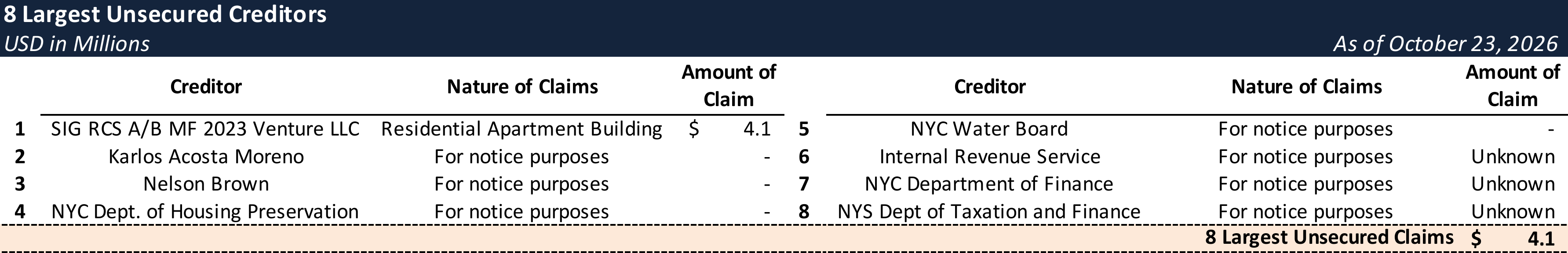 Form 204 Top Unsecured Claims