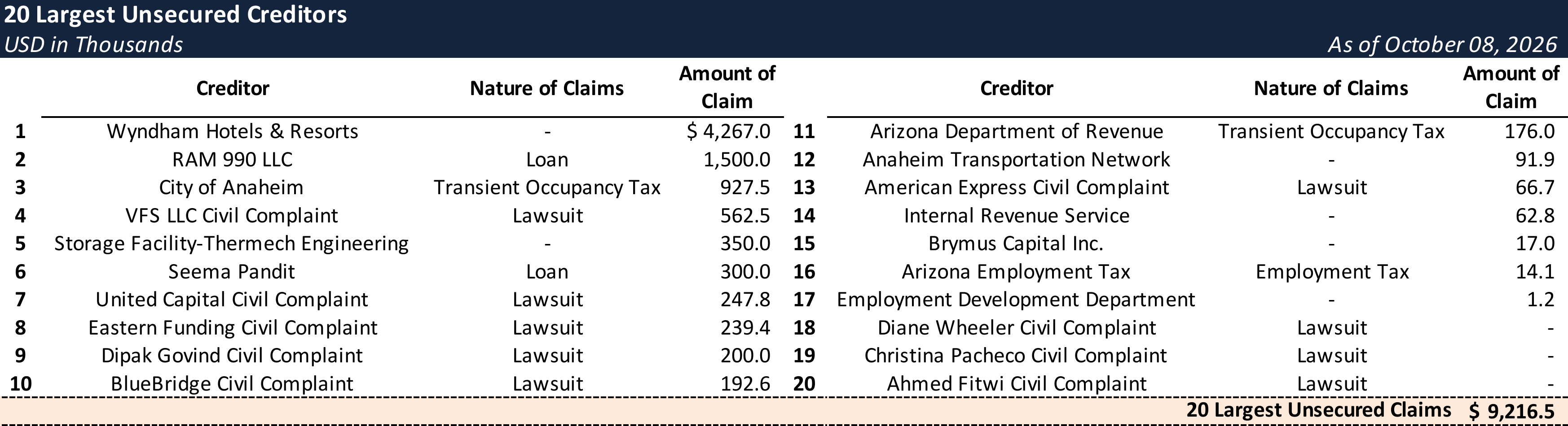 Form 204 Top Unsecured Claims