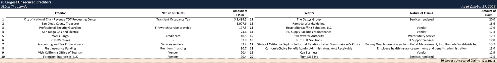 Form 204 Top Unsecured Claims