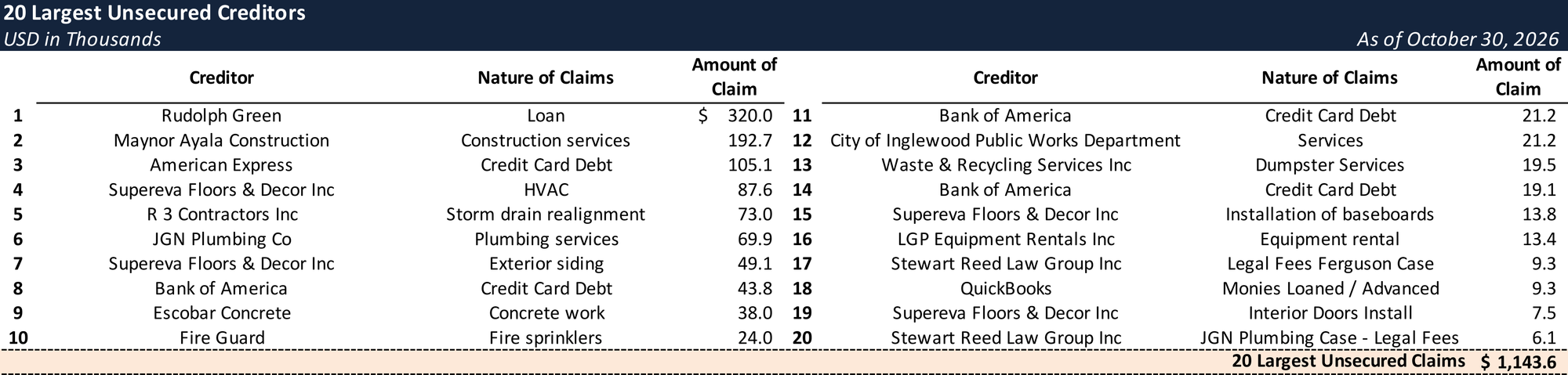 Form 204 Top Unsecured Claims