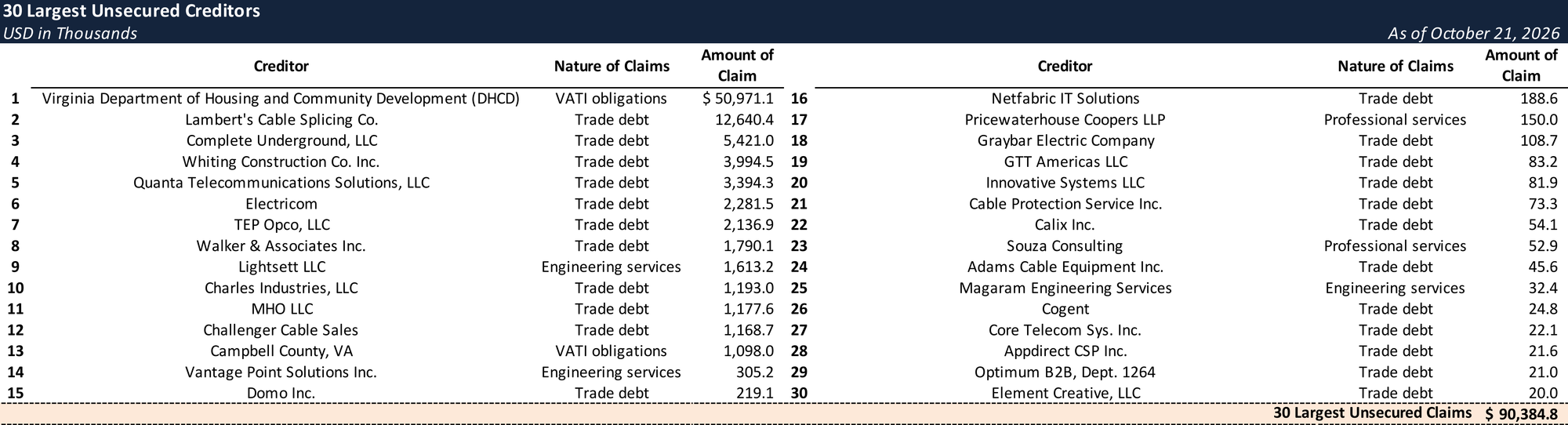 Form 204 Top Unsecured Claims