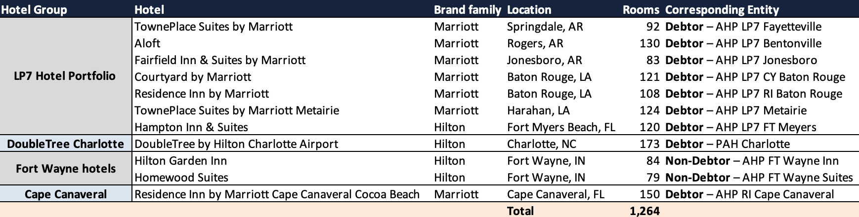 Source: Court filings, Company filings