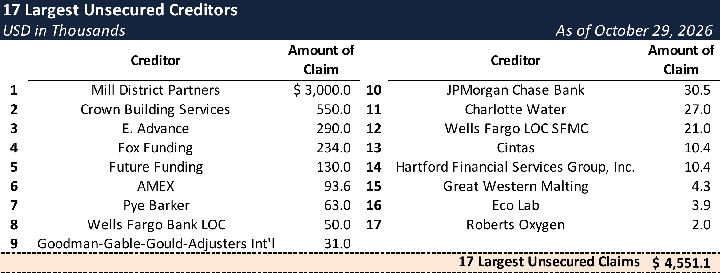 Form 204 Top Unsecured Claims