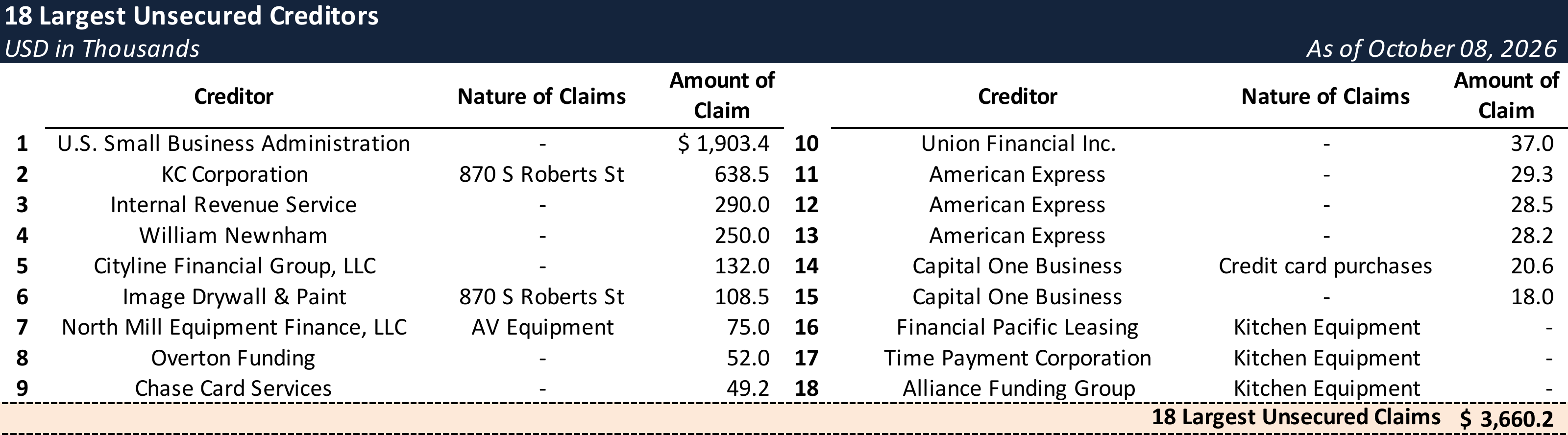 Form 204 Top Unsecured Claims