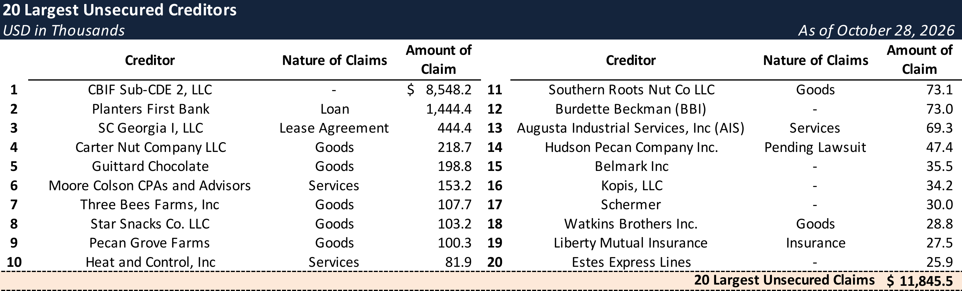 Form 204 Top Unsecured Claims