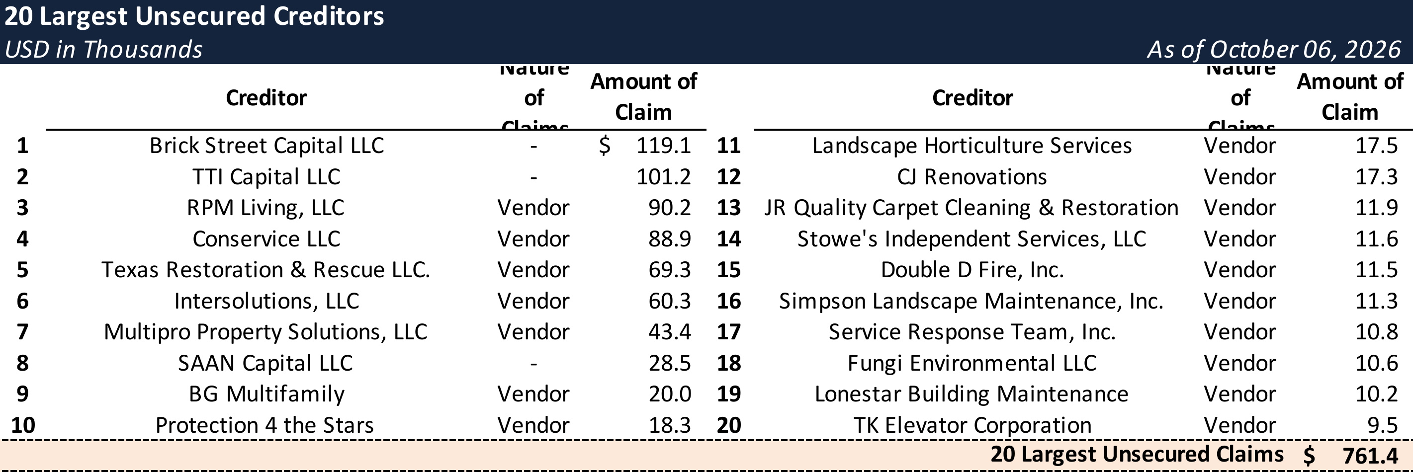 Form 204 Top Unsecured Claims