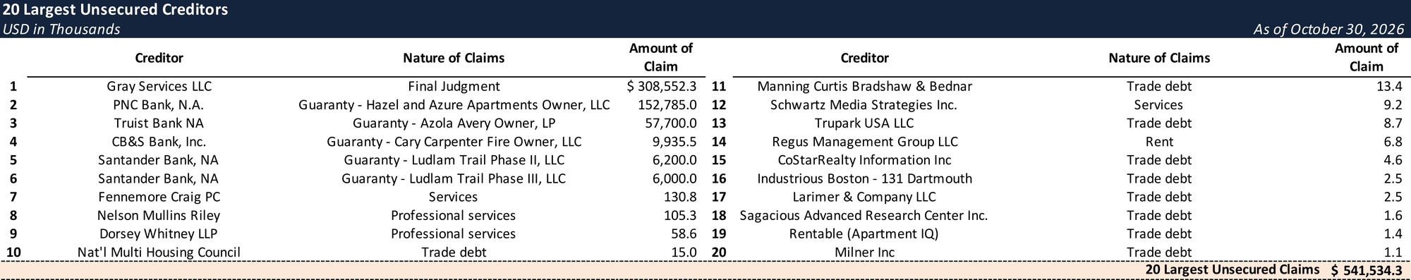 Form 204 Top Unsecured Claims
