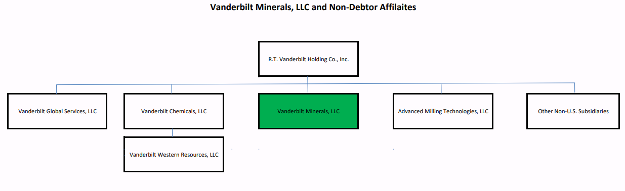 Case Summary: Vanderbilt Minerals Chapter 11