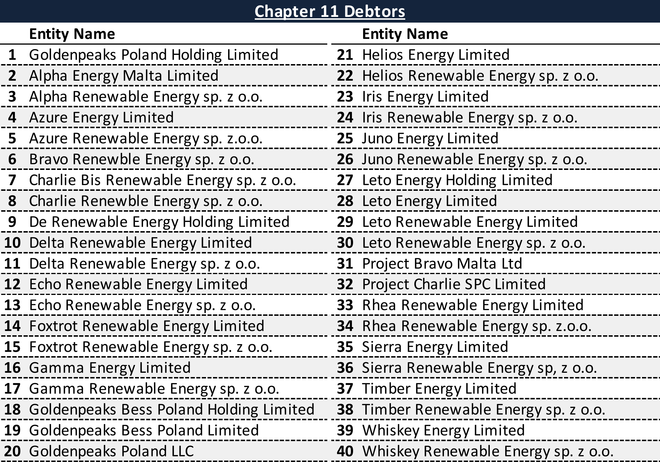 Filing Alert: GoldenPeaks Capital Affiliates Chapter 11