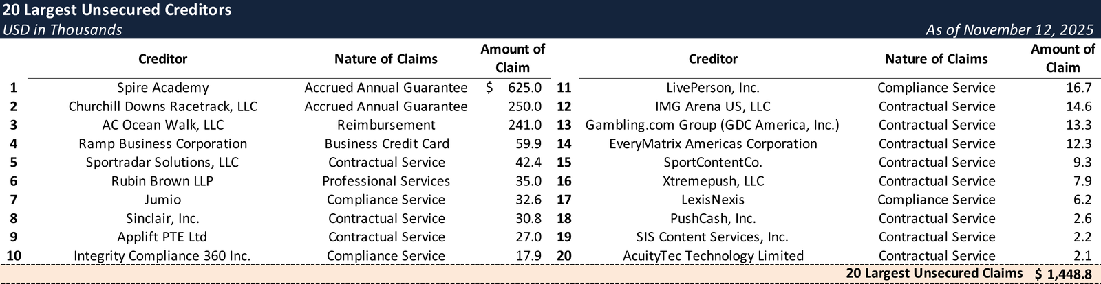 Filing Alert: Prime Sportsbook Chapter 11