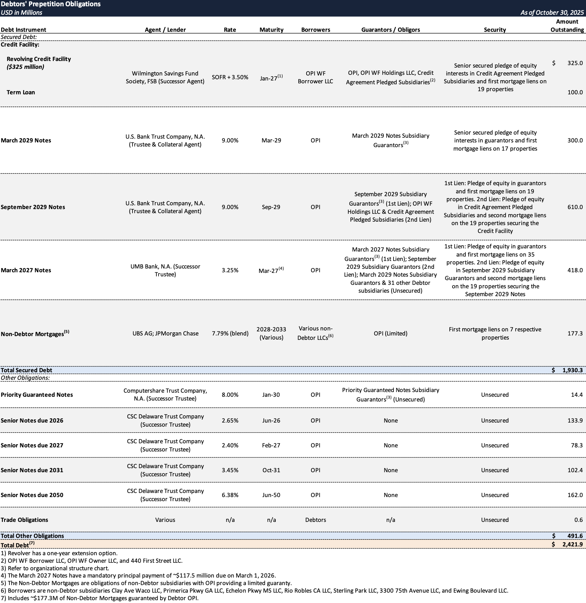 Case Summary: Office Properties Income Trust Chapter 11