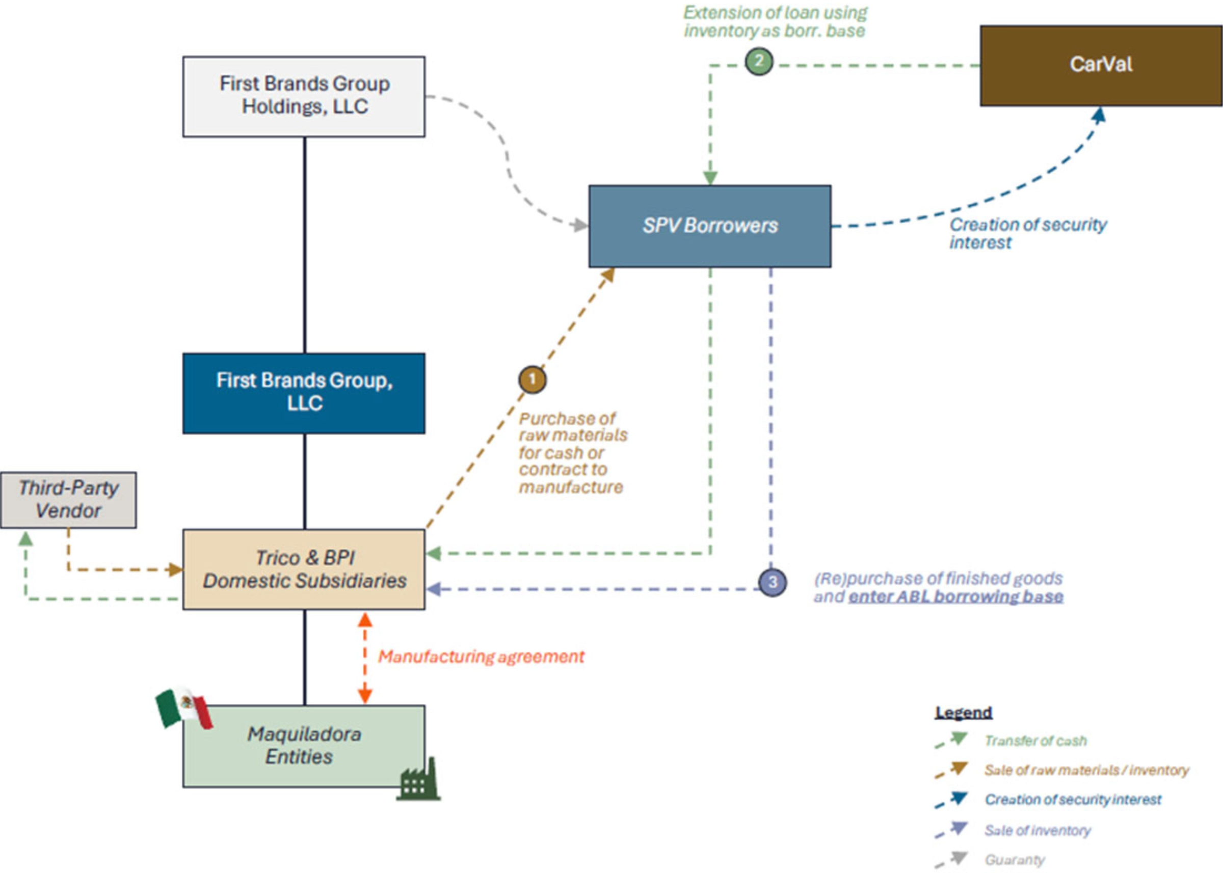 Carval System Case Summary: First Brands Group Chapter 11